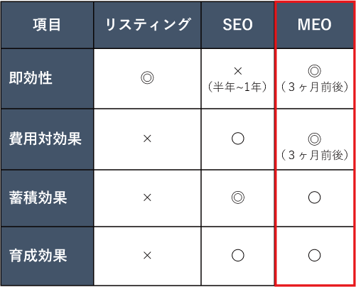 結果が出るのが早く、蓄積型