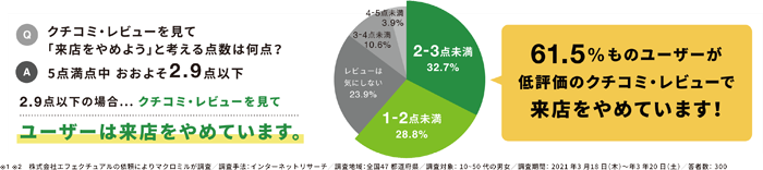 低評価の口コミで来店をやめるユーザーは6割以上