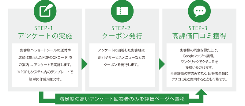 アンケート実施で高評価クチコミを獲得します。