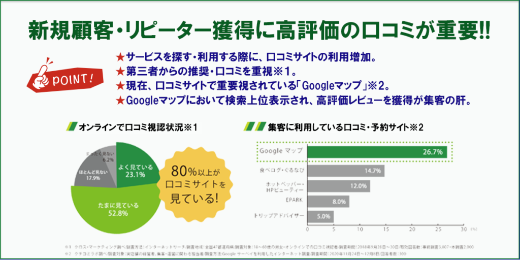 新規顧客・リピーター獲得に高評価のクチコミが重要