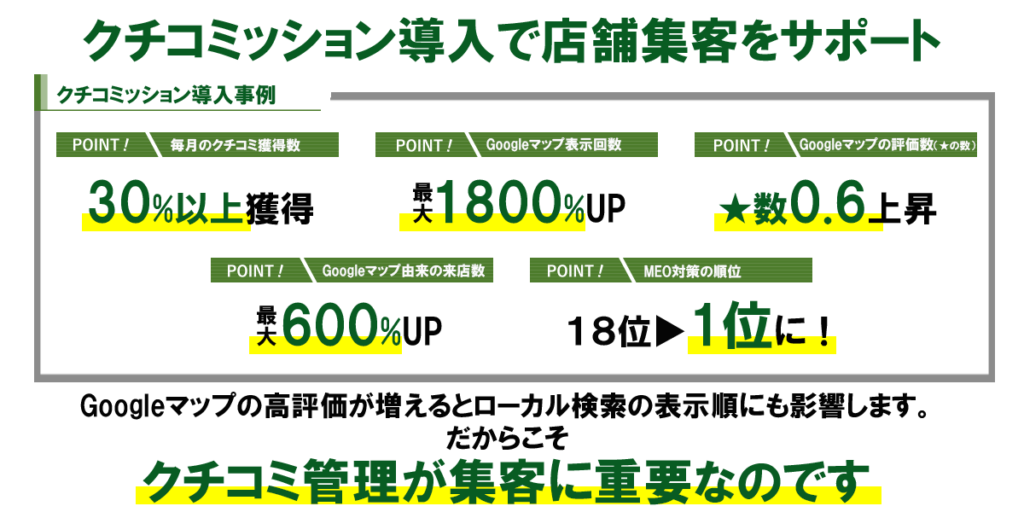 クチコミッション導入で店舗集客をサポート